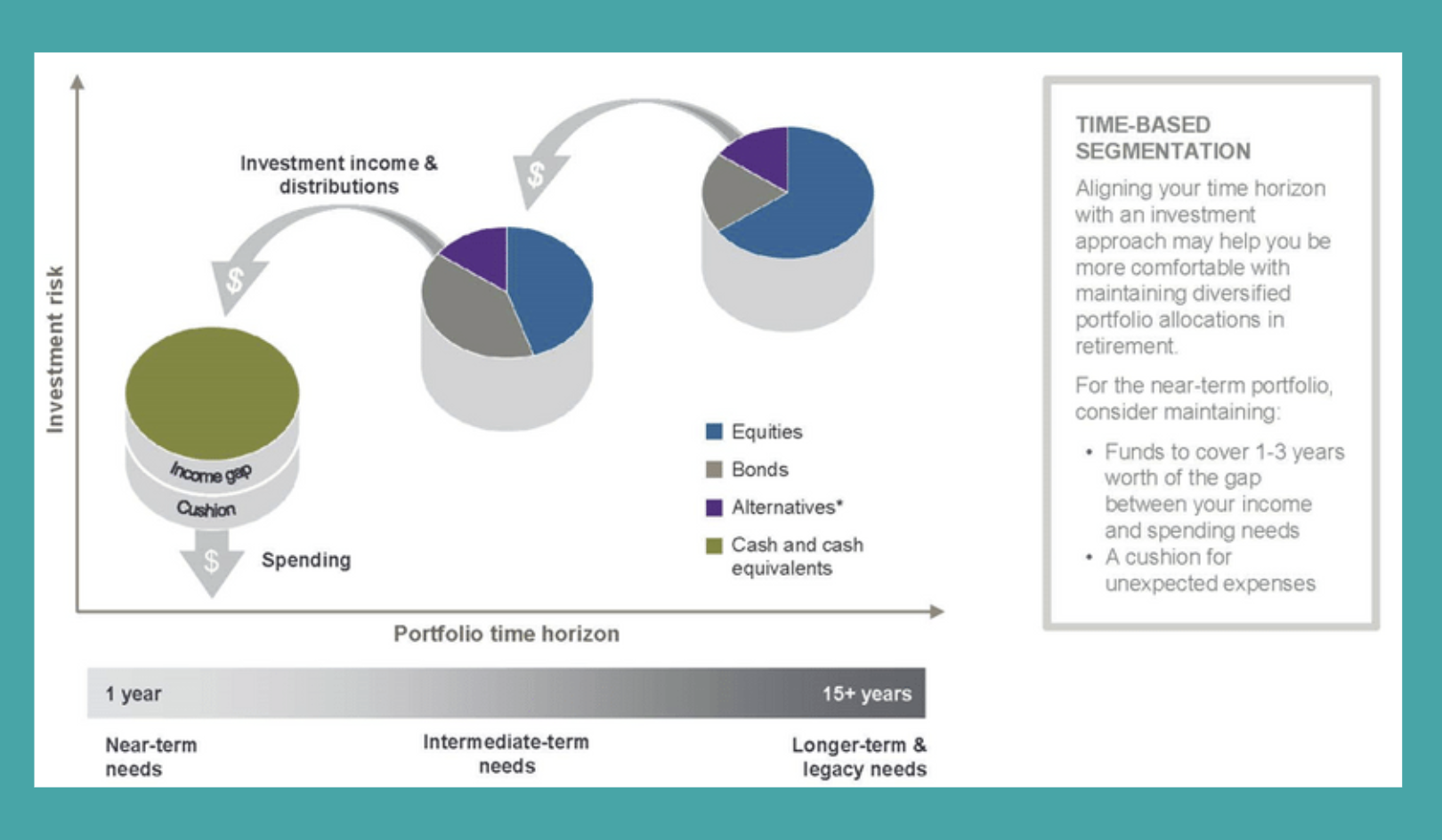 structuring_a_portfolio_in_retirement_bucket_strategy