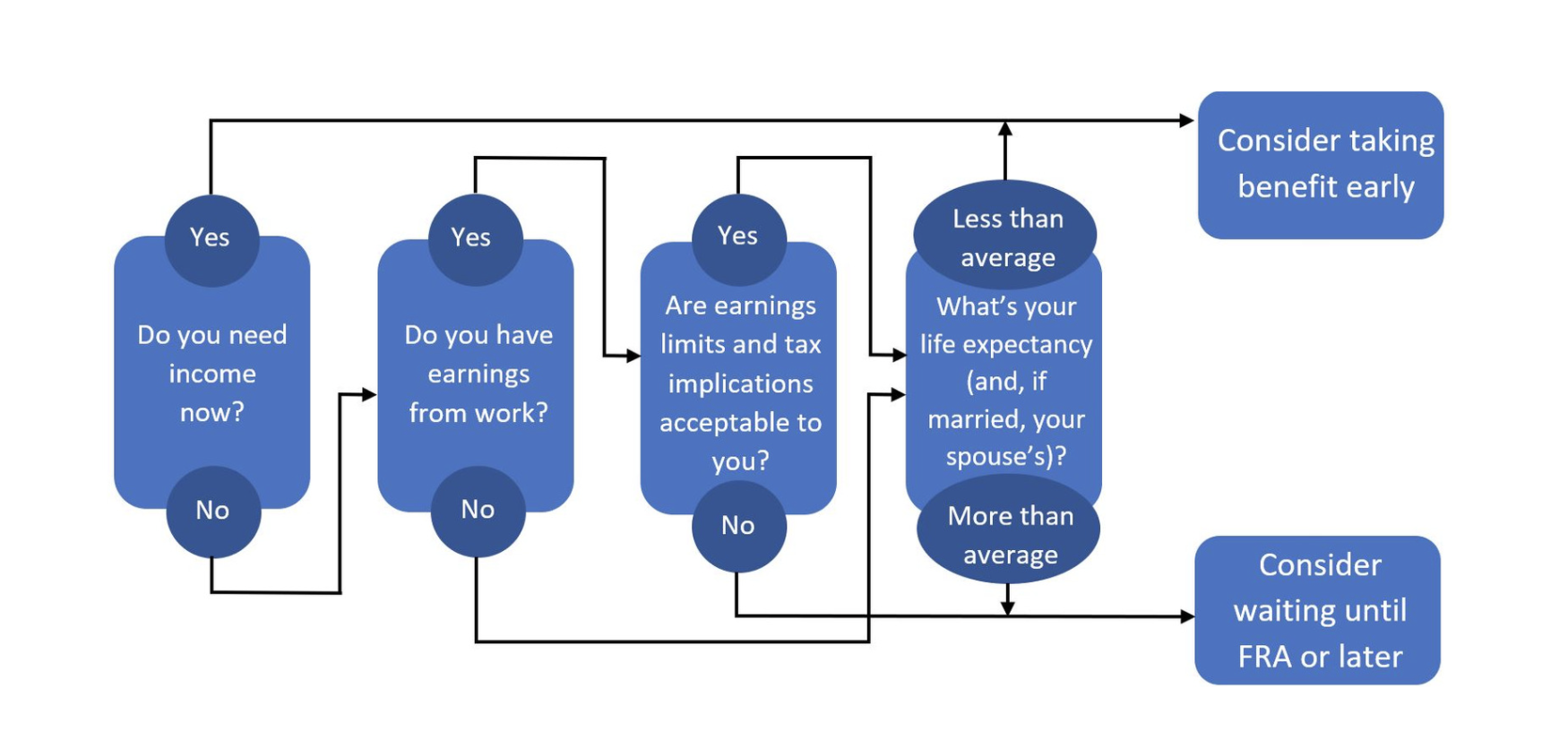 social_security_decision_tree