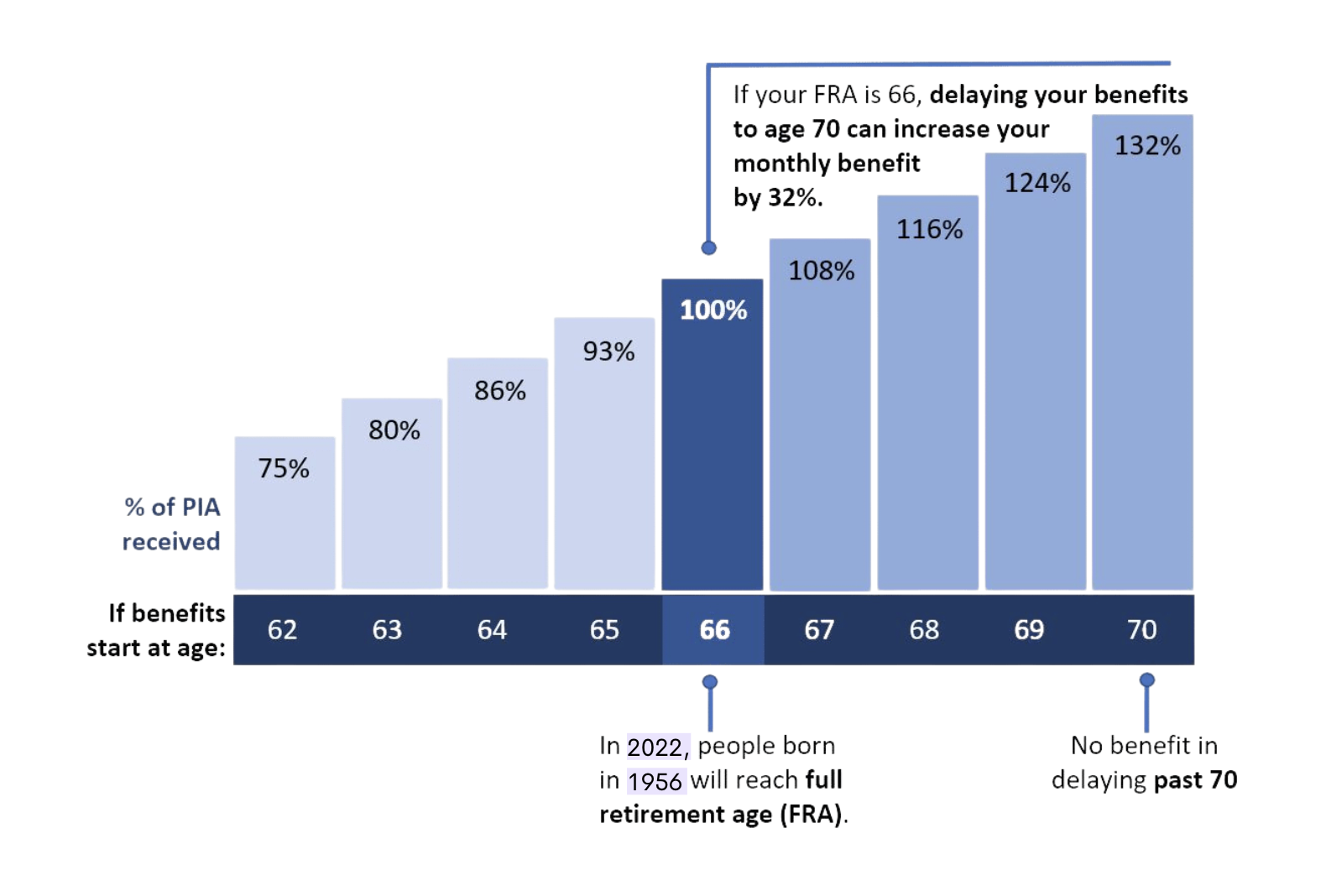 primary_insurance_amount_social_security_chart
